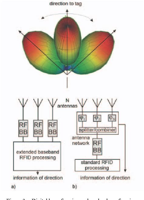 beam-steerable phased-array antenna uhf rfid|rfid antenna localization.